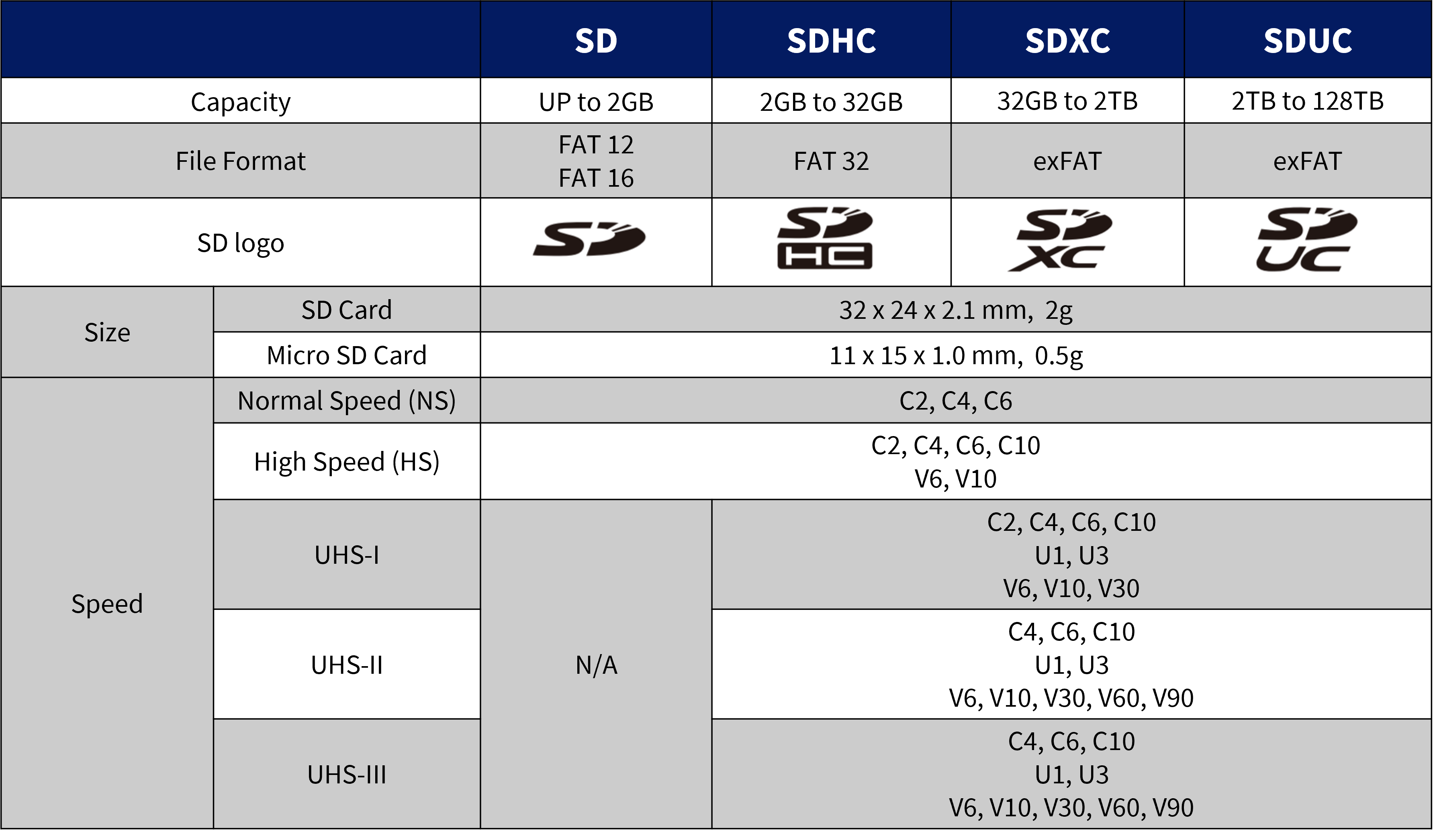 Understanding SD Card Speeds, Types And Important Symbols
